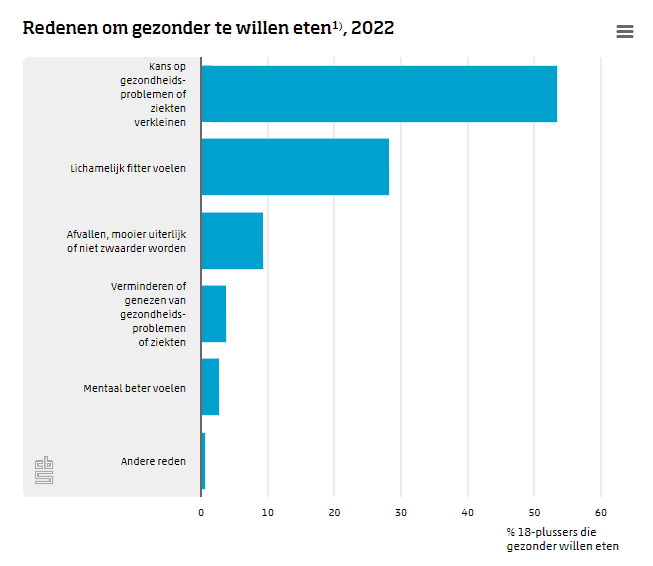 cbs statistieken gezonder eten grafiek