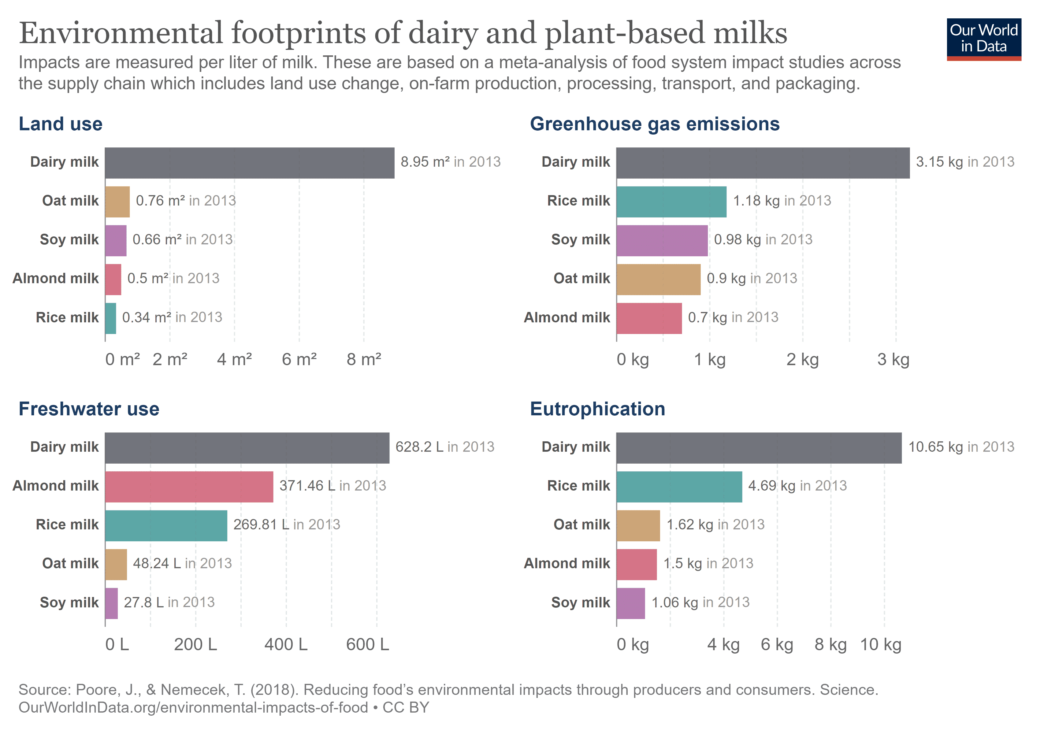 environmental footprint milks